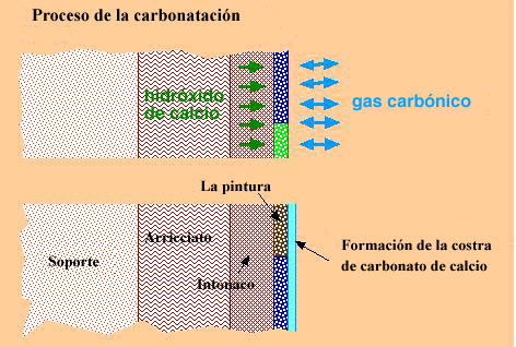 Proceso de la carbonatación